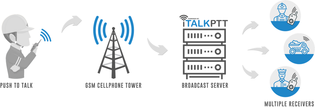 What is a ptt radio (push to talk radio)?