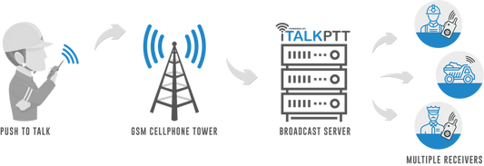 What is a ptt radio (push to talk radio)?